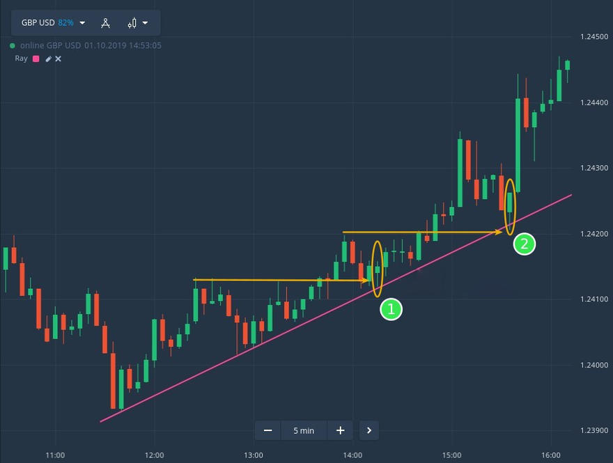 Bullish candle touches the trend
