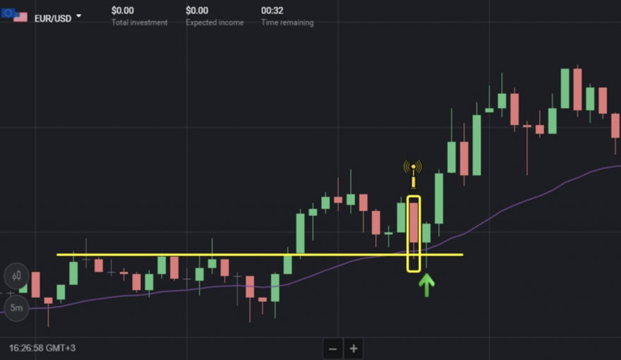 EMA in the support zone