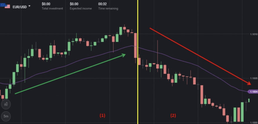 EMA on Price Charts