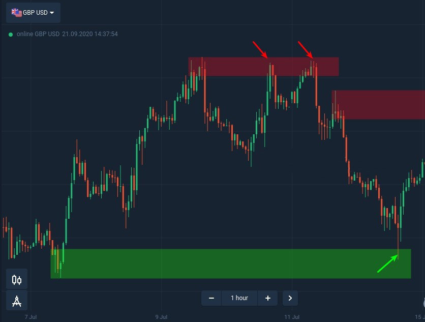 Identify supply and demand zones first, then trade