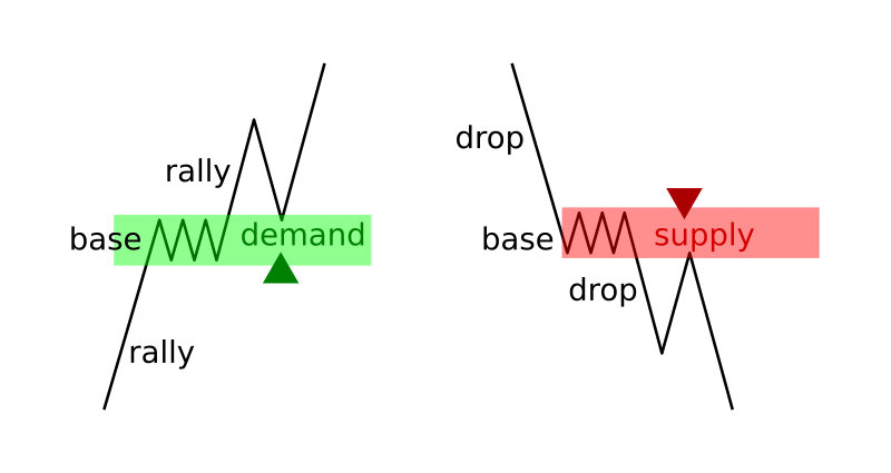 Supply and demand trend continuation patterns